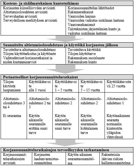25 Kuva 1. Korjaussuunnitelmien arviointimallin avulla laaditun ja asetuksen 216/2015 mukaisen selvityksen sisältö (oikealla).