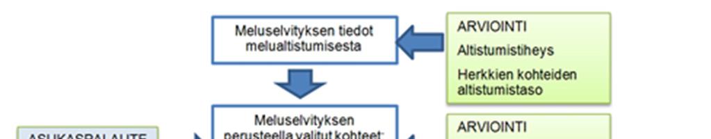 Kuva 3. Meluntorjuntakohteiden valinnan vaiheet. Herkkien kohteiden valinnassa tarkastelun ensivaiheessa arviointi on pitkälti perustunut kohteiden piha-alueilla vallitseviin melutasoihin.