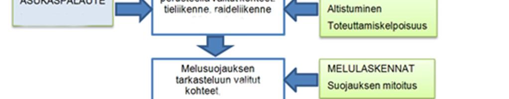 Kerrostalokohteissa meluesteitä ei usein voida toteuttaa, koska kohteet ovat kaupunkikuvallisesti haastavia ja tilaa meluesteille on niukasti.