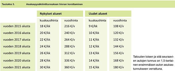 Liikenteen hinnoittelu Pysäköintipolitiikka Vähäpäästöisten ajoneuvojen pysäköintimaksut ovat muita alemmat.