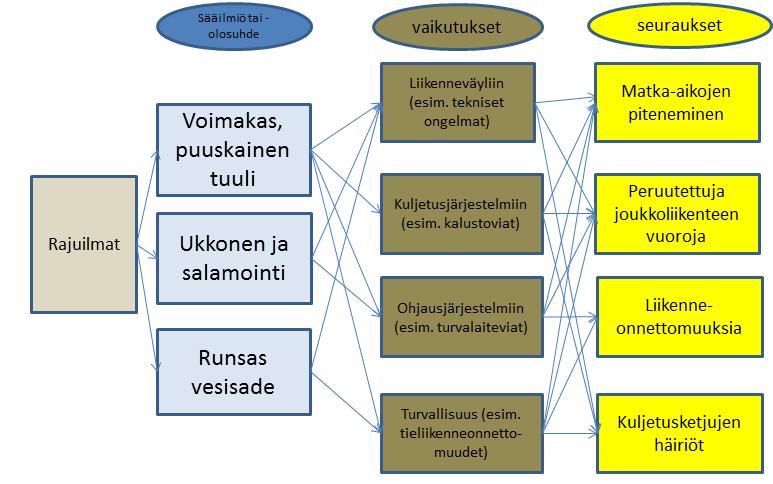 Kuvaan 14. on lisäksi koottu rajuilmojen kohdalta tapahtumaketju, joka kuvaa eri häiriötilannetta kokonaisuutena, jossa sääilmiö aiheuttaa vaikutuksia liikenteessä ja lopulta seurauksia. Kuva 14.
