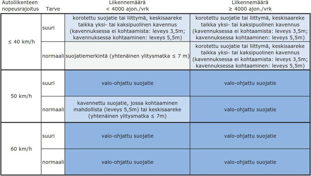 Ylitystavan valinta 33 Taulukko: Jalankulku- ja