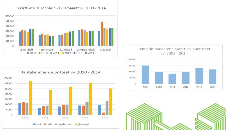 Taulukko: Alueen kävijämäärät vuonna 2014 L16, Taimisto ja Tennari Taimiston liikuntapuistosta on tehty vuonna 2015 tarveselvitys, jossa on tutkittu alueen nykykäyttöä sekä vuoden 2012 idealuonnoksen