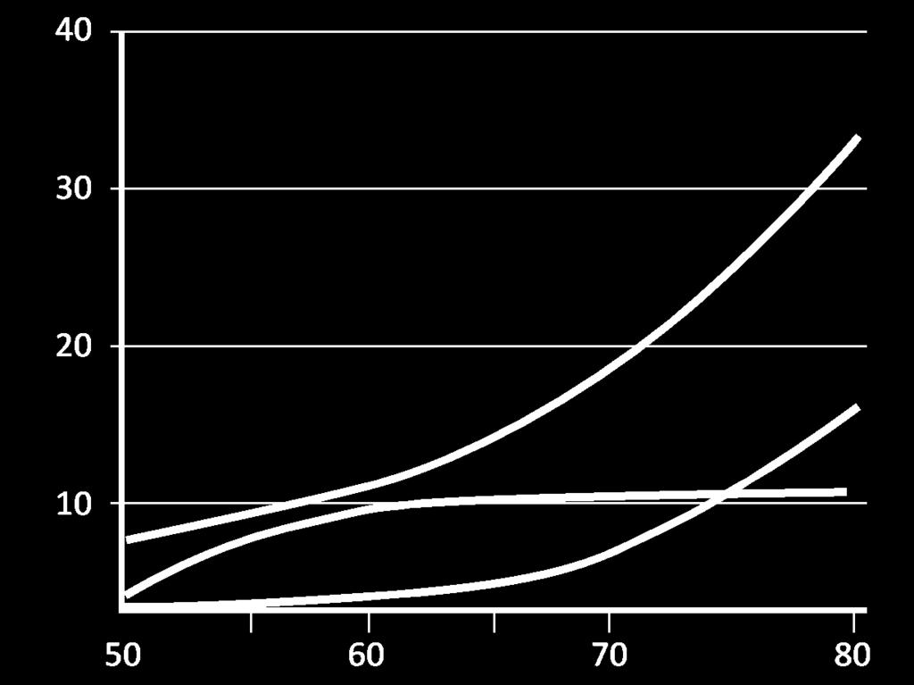 Nikama-, ranne- ja lonkkamurtumien esiintyminen yli 50-vuotiailla naisilla Vuosittainen esiintyvyys per 1000 naista Nikamamurtum at Suomessa 15 000-20 000/ v Lonkkamurtumat Suomessa 7 000/ v