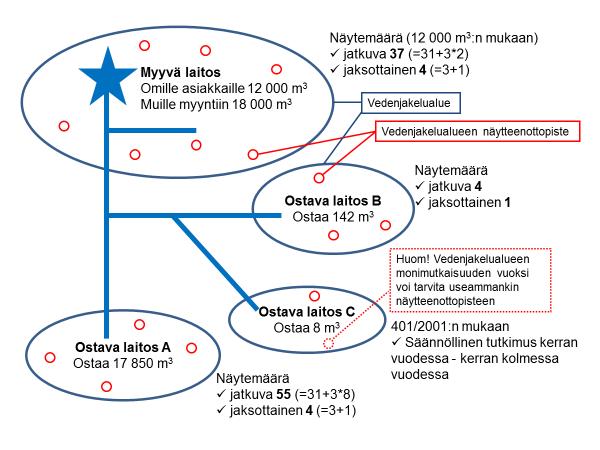 Ohje 16/2018 71 (114) 37+4+55+(1) = 96-97 riippuen siitä, miten pienen talousvesiasetuksen mukaista laitosta 3 valvotaan ja jaksottaisen seurannan näytteiden osalta 4+1+4 =9.