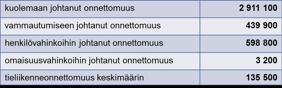 Onnettomuuskustannukset Vuosittain liikenneonnettomuuksista aiheutuu yhteiskunnalle noin 2-3 miljardin euron kustannukset.