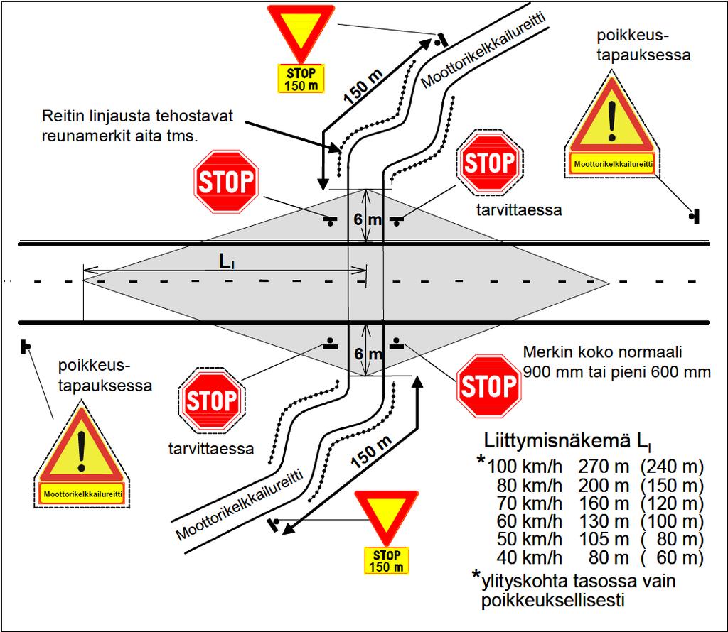 Periaatteet / liikenneturvallisuus Moottorikelkkareittien ylityskohtien merkitseminen.