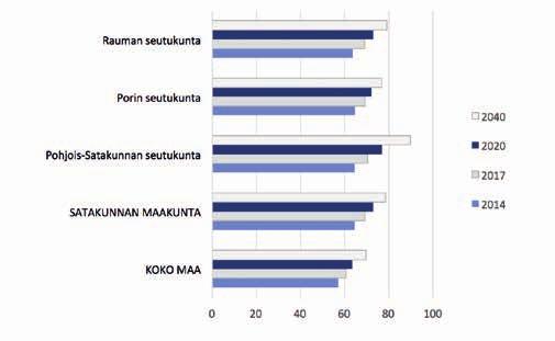 Satakunnan väestö on maan keskiarvoa iäkkäämpää, sillä yli 65-vuotiaiden osuus on yli neljä prosenttiyksikköä valtakunnan keskitasoa korkeampi (kuva 7).