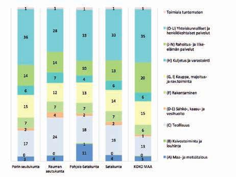 TOIMIALOJEN KEHITTYMINEN Satakunnan elinkeinoelämän toimialapohja muodostuu poikkeuksellisen vahvasti jalostussektorin (teollisuus, energiantuotanto, vesihuolto ja rakentaminen) varaan, sillä niiden
