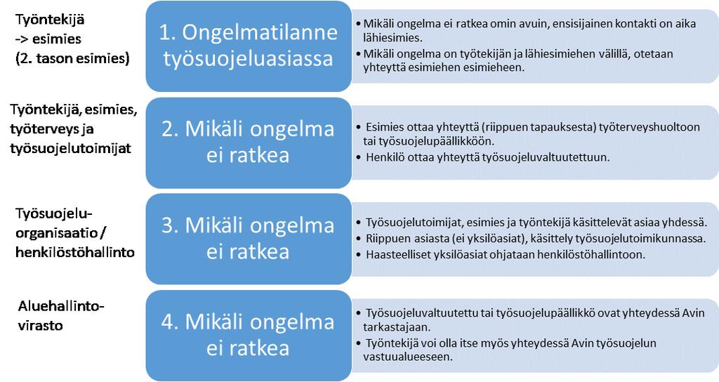 painopistealueet vuodeksi kerrallaan. Suunnitelmassa määritellään mm. työyksiköt, joihin tehdään seuraavan vuoden aikana työpaikkaselvitykset.