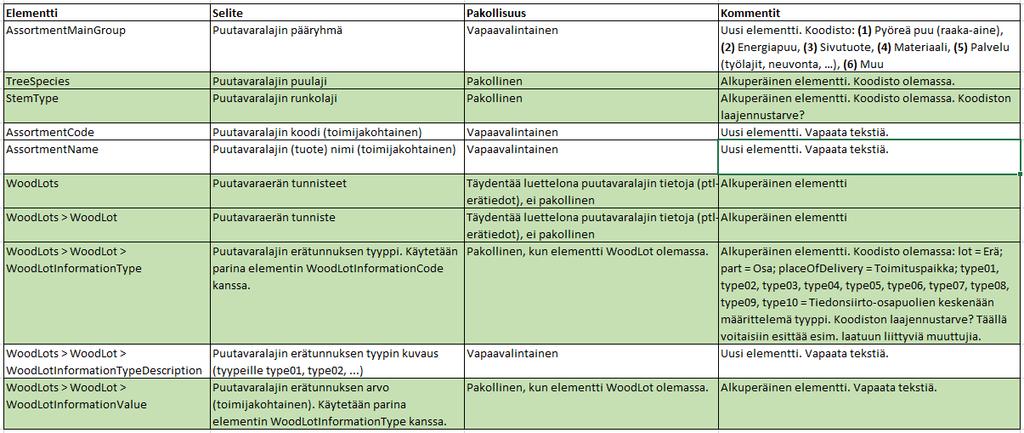 <! Tapauskohtaiset varsinaiset sanomasisällöt --> Poisto / peruminen Esimerkki header-rakenteen Action-elementistä, kun ollaan poistamassa tai perumassa aiemmin välitettyjä tietoja.