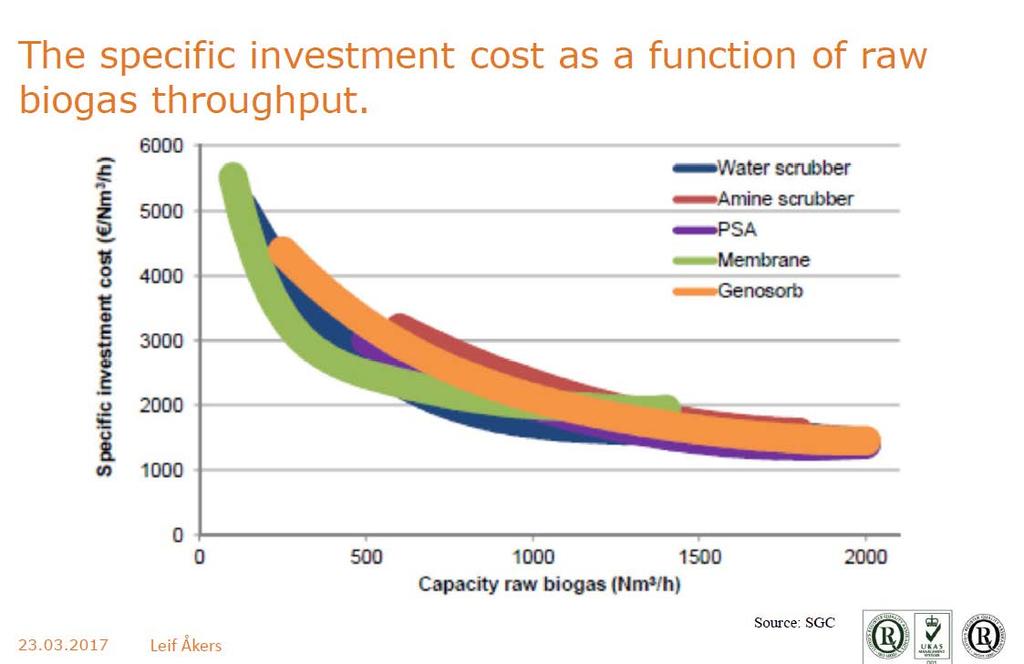 Vertailu Investointikustannukseen suhteen Alustava investointikustannusarvio noin 2000-3000 eur/nm 3 /h raaka biokaasua