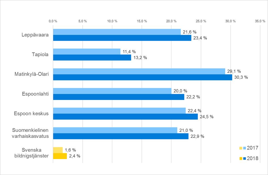 Vieraskielisten lasten osuus varhaiskasvatuksessa