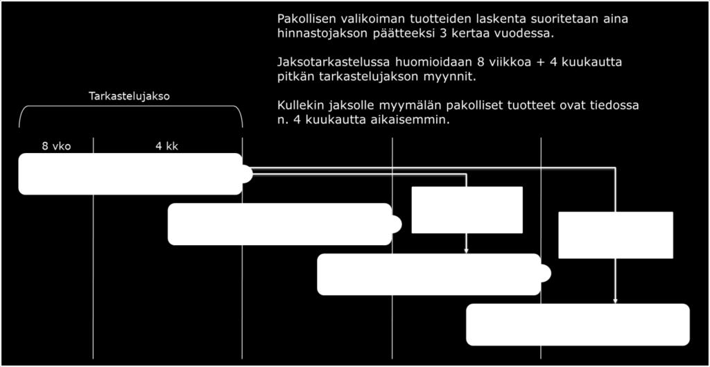 ensimmäisen viikon