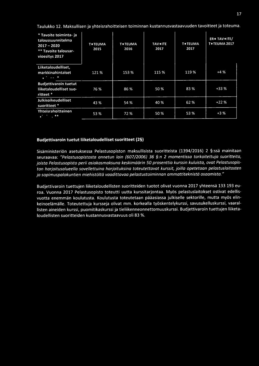 mainitaan seuraavaa: "Pelastusopistosta annetun lain (607 /2006} 36 :n 2 momentissa tarkoitettuja suoritteita, joista Pelastusopisto perii asiakasmaksuna keskimäärin 50 prosenttia kurssin kuluista,