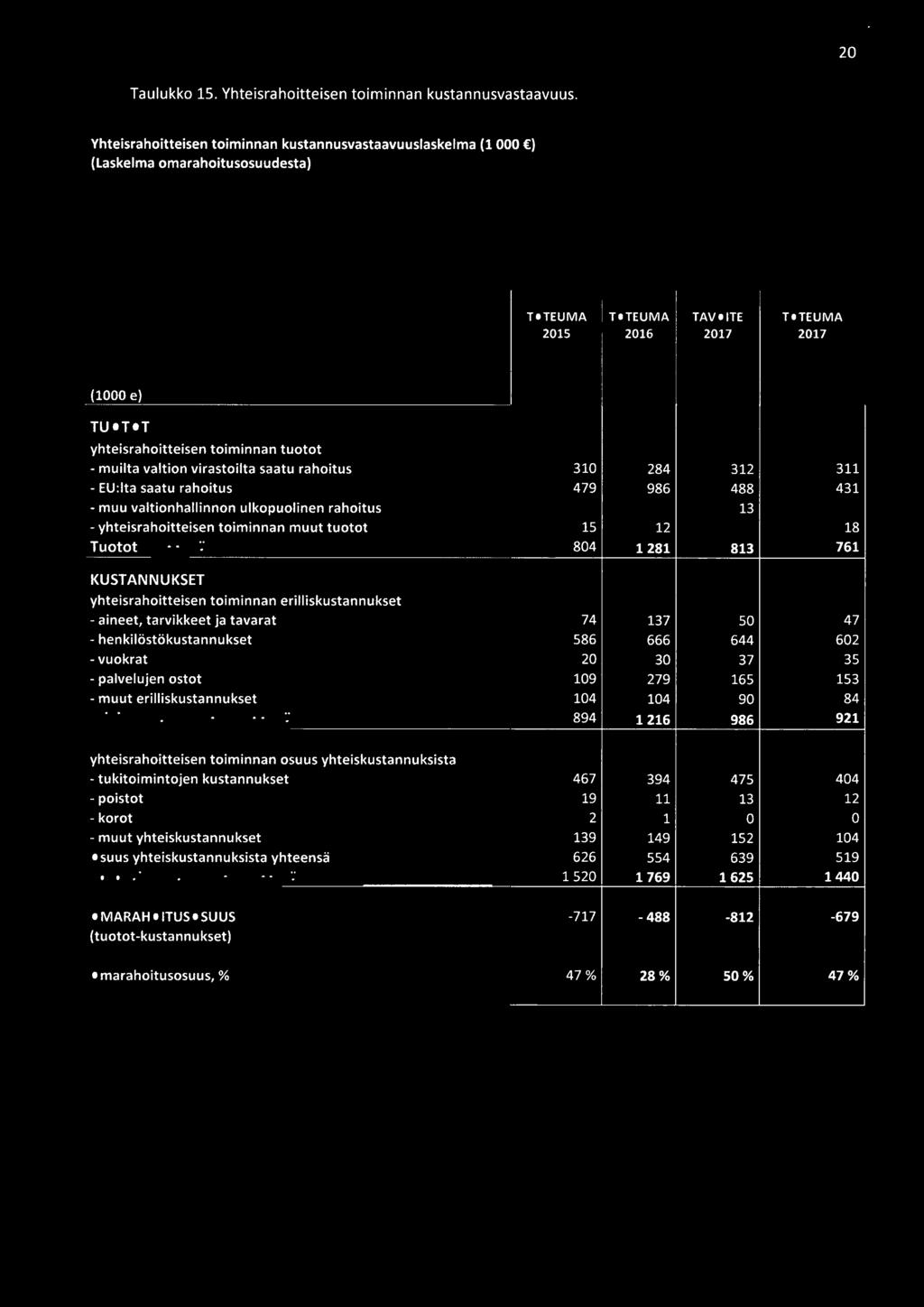 - muut erilliskustannukset Erilliskustannukset yhteensä 74 137 so 47 586 666 644 602 20 30 37 35 109 279 165 153 104 104 90 84 894 1216 986 921 yhteisrahoitteisen toiminnan osuus