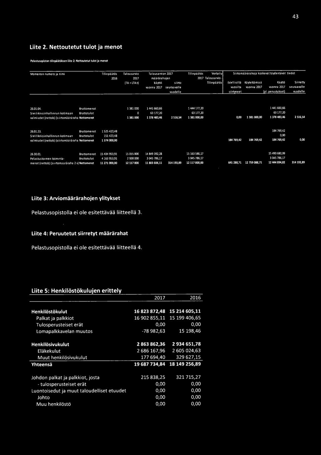 koskevat täydentävät tiedot 2016 2017 määrärahojen 2017 Talousarvio- (TA + LTA:t) käyttö siirto Tilinpäätös Edellisiltä Käytettävissä Käyttö Siirretty vuonna 2017 seuraavalle vuosilta wanna 2017