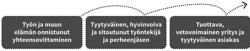 Salla Toppinen-Tanner & Kaisa Kirves pitkälti riittävän työntekijöiden ja perheiden tueksi, työpaikoillakin on oma roolinsa työn ja muun elämän yhteensovittamisen helpottamisessa (Hämäläinen &