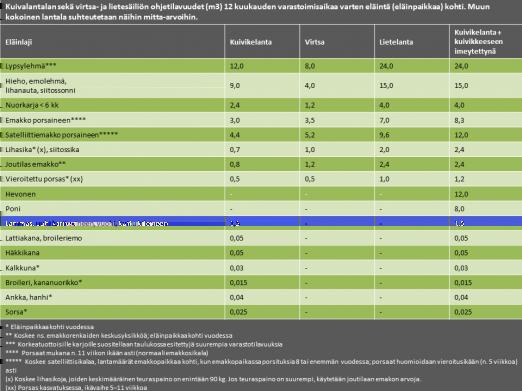 2015, sovelletaan lantalatilavuusvaatimuksissa edelleen valtioneuvoston asetuksen maataloudesta peräisin olevien nitraattien vesiin pääsyn rajoittamisesta (931/2000) mukaista taulukkoa 7. Taulukko 7.