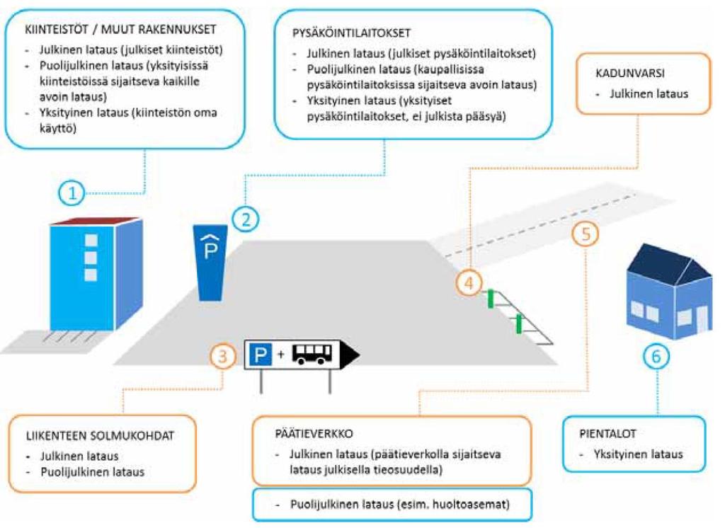 24 Kuva 2.3 Sähköautojen erityyppisiä latauskohteita (Salonen 2015, s. 10). Kuvasta 2.