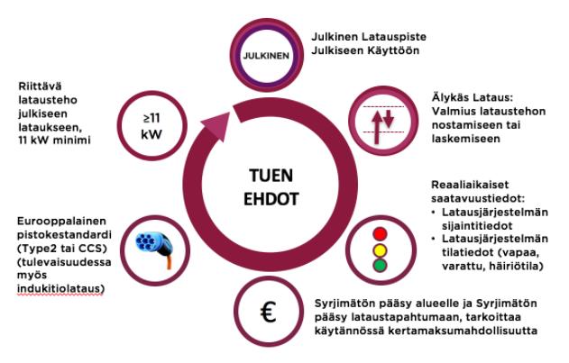 26 Kuva 2.4 Julkisia latausjärjestelmiä koskevan valtion investointituen keskeisimmät vaatimukset tiivistetysti (Eera 2017). Kyseinen investointituki on suuruudeltaan 4,8 milj.