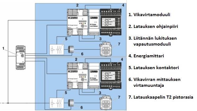 34 tarpeettomat, koska latauskaapelin kytkentä tapahtuu aina jännitteettömään pistorasiaan, eikä Suomessa vaadita lisäsuojien käyttöä. (Schneider Electric EVlink 2017, s.