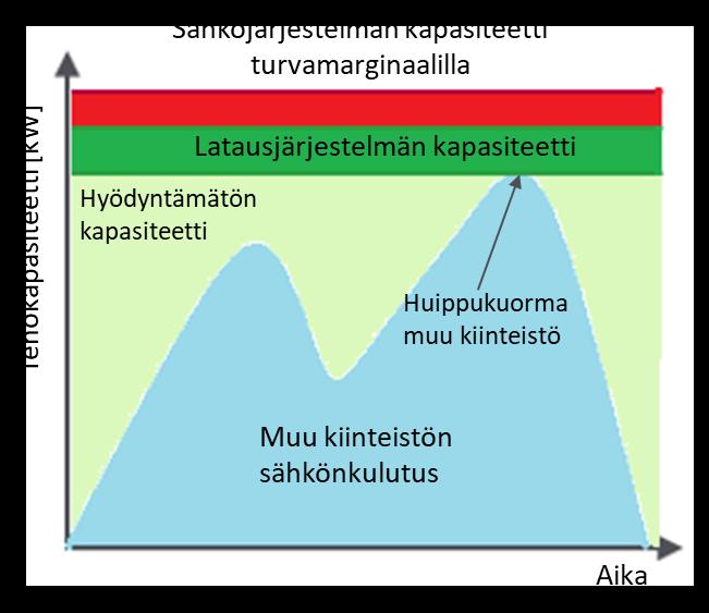 72 latausaseman tapauksessa virtarajana toimii esimerkiksi kahden latauspisteen yhteinen nimellisvirta, jonka saavutettua latausasema esimerkiksi puolittaa latauspistekohtaiset lataustehot.