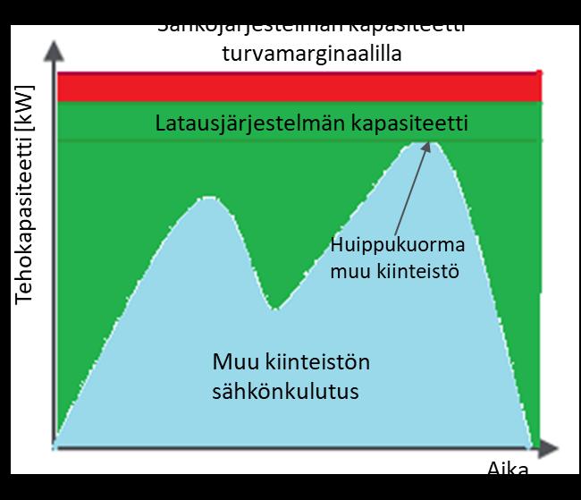 74 Kuva 4.6 Lataukseen käytettävä tehokapasiteetti dynaamisella kuormanohjauksella ohjatussa latausjärjestelmässä. Kuvasta 4.