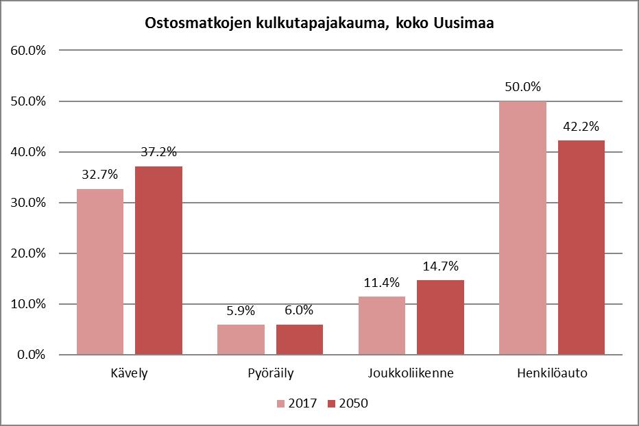 Ostosmatkojen kulkutavat ja keskipituudet Ostosmatkojen liikenteellisiin tunnuslukuihin ja niiden muutoksiin vaikuttavat kaupan tarjonnan muutosten ohella myös asukasmäärien painopisteiden muutokset