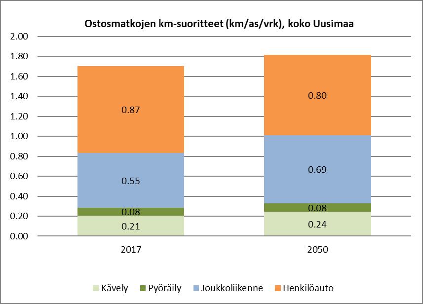 Ostosmatkojen kilometrisuoritteet Ostosmatkojen synnyttämiin kilometrisuoritteisiin vaikuttavat kulkutapajakauma, matkojen keskipituudet sekä ostosmatkojen tekemisen tiheys (n. 0,5 matkaa/vrk).