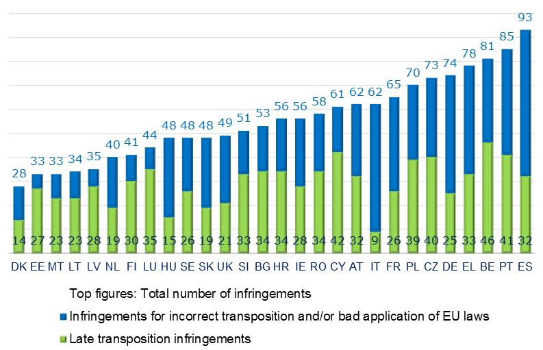 Perussopimusten valvoja / jäsenvaltiot Rikkomusmenettelyjen määrä EU28:ssa vuonna 2017 Rikkomusmenettelyt, joiden käsittely oli kesken 31.12.