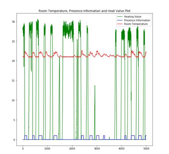 7 Kampusklubin sensoridatan analysointi, Kesä 2017 CO2 Havainto: Kesälämpötilat pysyvät koko ajan 21-22 asteiden välissä, vaikka