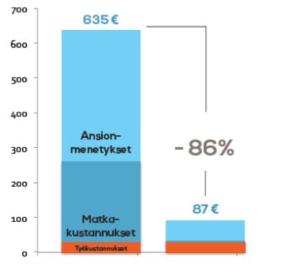 43 Tämän kustannushyötyanalyysin mukaan vastaavanlaisessa tilanteessa ero henkilökohtaisen tapaamisen ja palvelupisteellä tapahtuvan tapaamisen ero on -86 %.