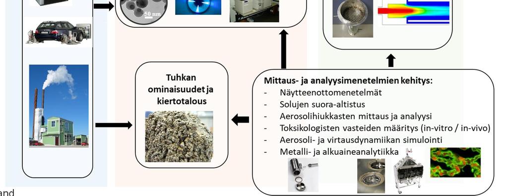 Toksikologiaa - Ilmakehätiedettä - Teknisiä