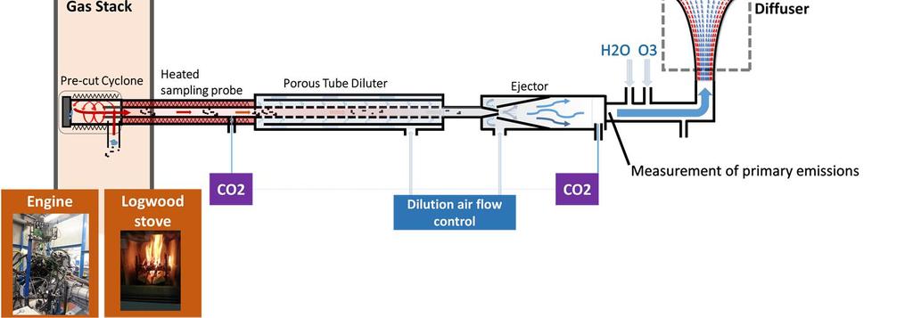 ASTRO-hanke ( Assessment and Abatement Strategies for Combustion-derived Secondary Organic Aerosol Emissions ) Tavoitteena: - Kehittää ja validoida luotettava mutta nopea