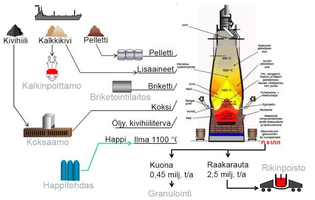 puhalletaan esilämmitettyä, happirikastettua ilmaa - injektoidaan öljyä, hiiltä tai muuta koksia korvaavaa ainetta Kuuma ilma polttaa koksia ja muita polttoaineita - Syntyy pelkistäviä kaasuja häkä