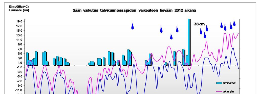 Kuva 19: Talven 2011-2012 viimeinen lumimyräkkä koettiin