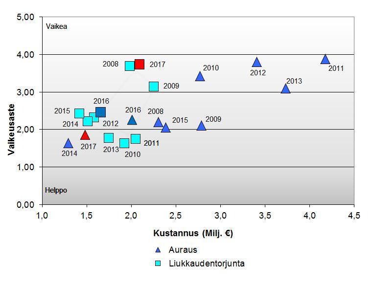 26 9. LAATUTASON SEURANTA Kun lumen aurauksen (1,86) ja liukkauden torjunnan (3,74) vaikeusasteet suhteutetaan talvihoitoon käytettyyn rahaan, voidaan eri talvien vaikeusasteita ja talvihoidon