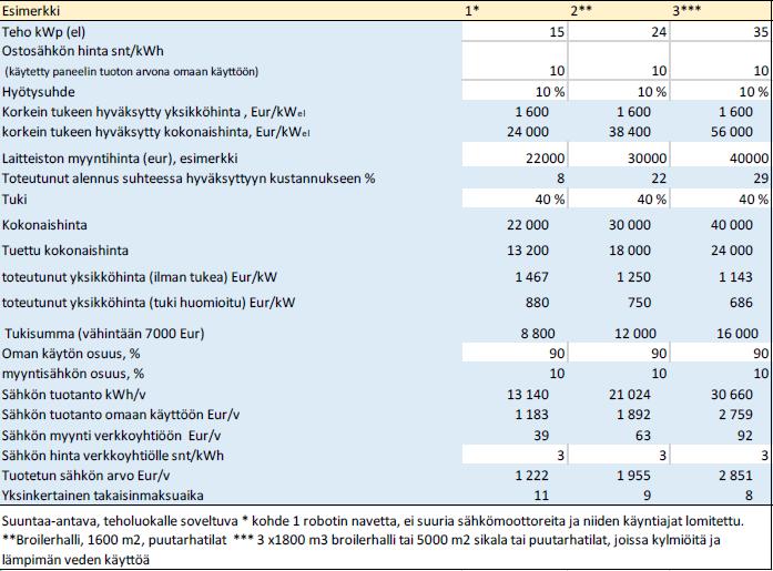 maatilalla. Taulukko 15.