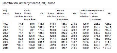 Junien kaukoliikenteen ostot rahoitetaan liikenne- ja viestintäministeriön määrärahoista.