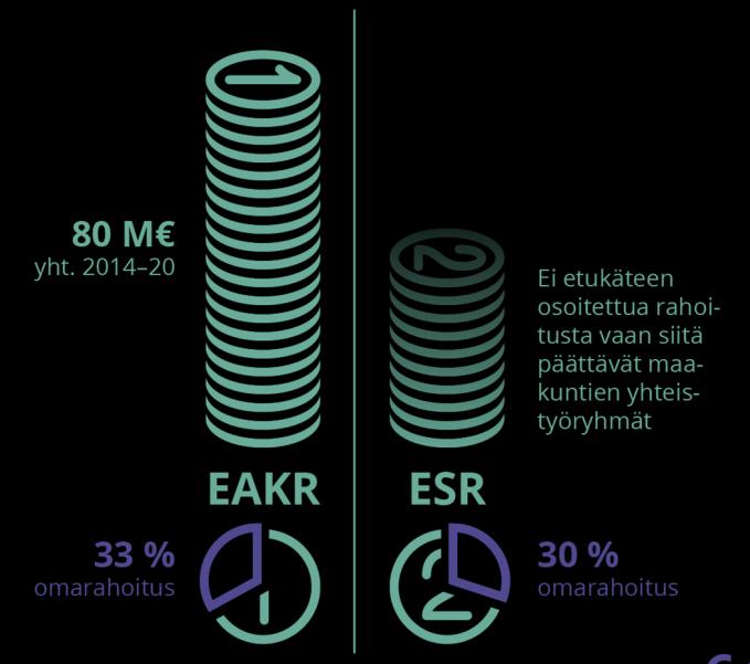 Strategiaa toteutetaan hankkeilla Tähän mennessä on järjestetty 9 avointa hankehakua (5 EAKR- & 4 ESR-hakua). Rahoitus on omarahoitusosuuksineen yhteensä n. 100 miljoonaa.