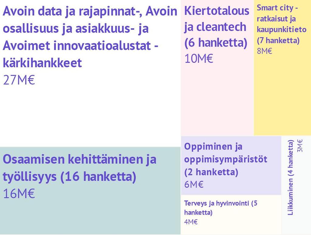 Hankkeiden