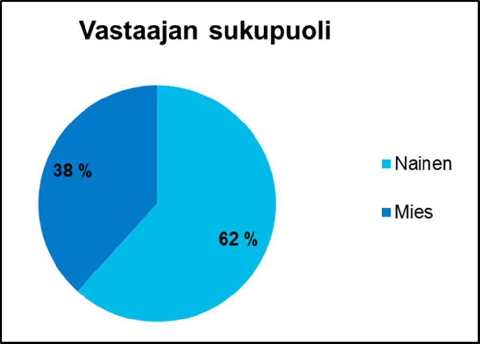 millaisia palveluja kirkonkylällä käytetään. Kyselyllä kerättiin kirkonkylän kehittämistarpeita ja -ideoita. Kyselyn vastausaika oli 29.1. 2.3.2014, mutta vastausaikaa jatkettiin vielä 9.3. saakka riittävän vastaajamäärän saamiseksi.