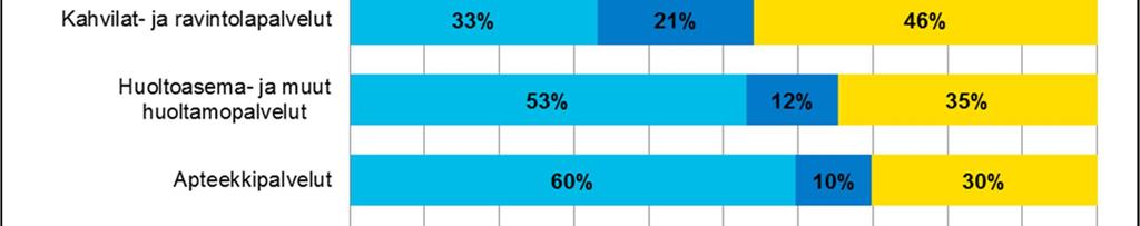 Rantasalmen kirkonkylän palveluista eniten (60 % tai enemmän) käytetään pankki-, päivittäis- ja