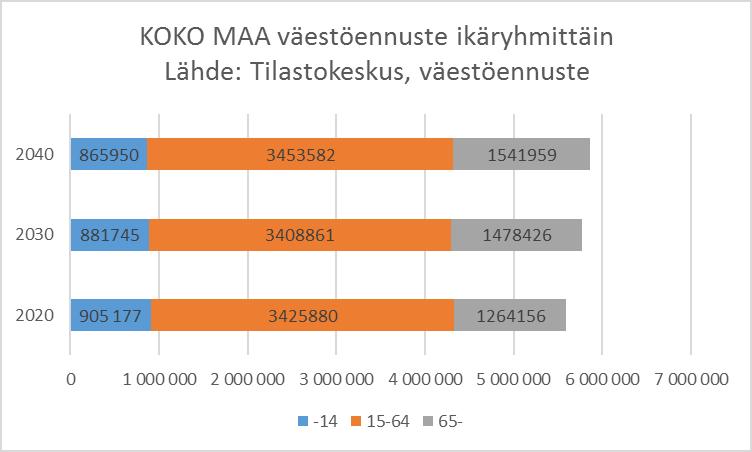 Etelä-Savon väestö ikääntyy koko maata nopeammin Tilastokeskuksen väestöennusteen mukaan työikäisen väestön määrä vähenee Etelä-Savossa vuoteen 2040 mennessä, myös alle 15- vuotiaiden