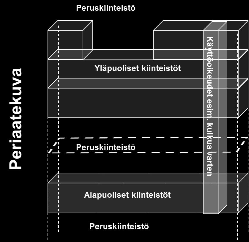 Ulottuvuustiedot ovat viitteellisiä, ja 3D-kiinteistön tarkempi fyysinen ulottuvuus selviää kiinteistörekisteriin tallennettavasta 3D-mallista.