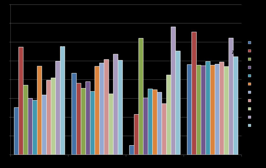 KAAVIO 10. UUSIEN MRSA TAPAUSTEN MÄÄRÄ 100 000 ASUKASTA KOHDEN TYK- SIN ERITYISVATUUALUEELLA JA KOKO MAASSA 2007-2017 (THL, TARTUNTATAUTI- REKISTERI) TAULUKKO 2.