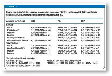 Esko on paras Taulukko potilastietojärjestelmien arvosanoista. Esko-potilastietojärjestelmä menestyi jälleen valtakunnallisessa sairaalajärjestelmien vertailussa.