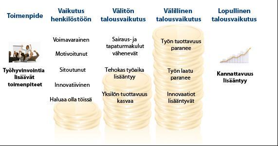 11 Kuvio 1. Työhyvinvointia edistävien toimenpiteiden taloudelliset vaikutukset (Ahonen & Työterveyslaitos). 1.2.