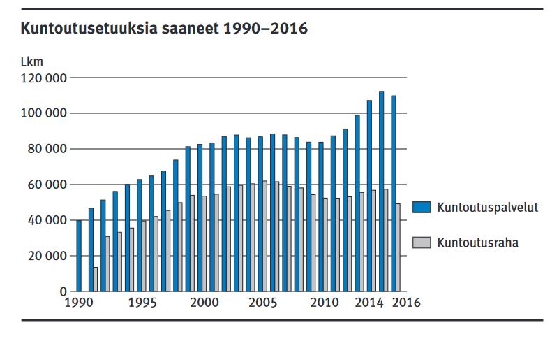 20 (53) kuntoutus), työkokeilu, ammatinvalinnan ohjaus, uudelleen - tai lisäkoulutus, ammatillinen - tai työhön liittyvä valmennus, kuntoutustutkimukset ja kuntoutustarpeen selvitykset.